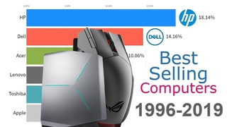 Best-Selling Computer Brands 1996 - 2019