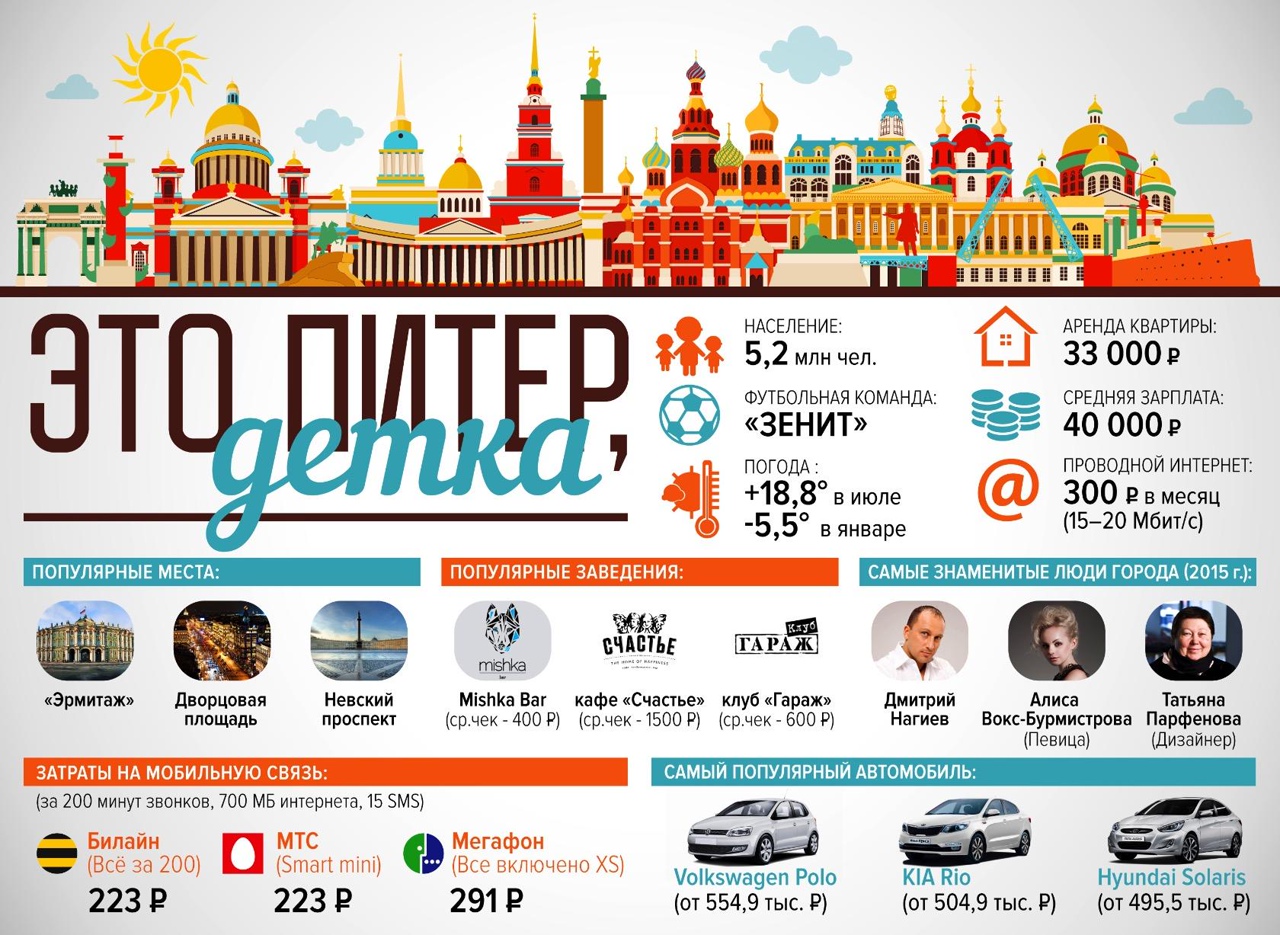 санкт петербург и москва сравнение