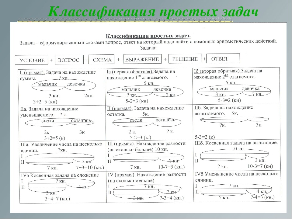 Выдели слово решения задач. Типы задач в начальной школе по математике. Типы составных задач по математике. Как составить схему к задаче 1 класс. Типы задач в начальной школе по математике 1 класс.